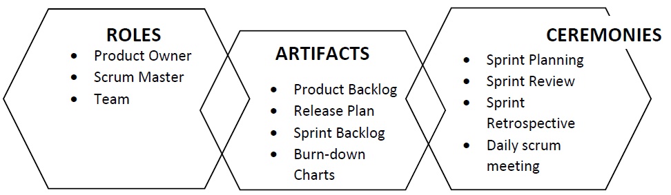 Scrum Methodology